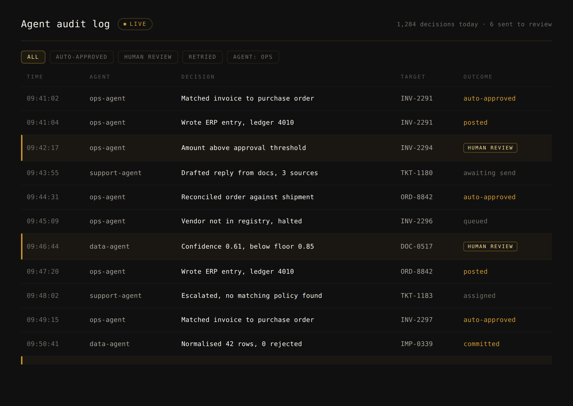 Agent audit log — every decision listed with timestamps and human-review flags